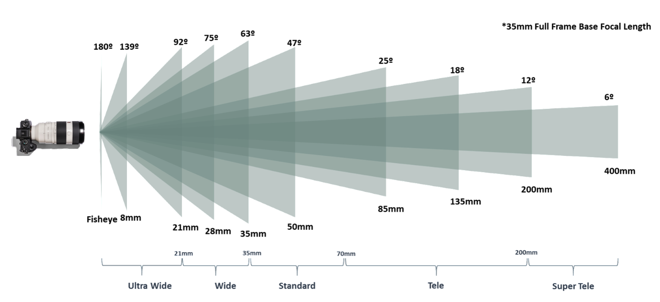 Diagram of wide len range